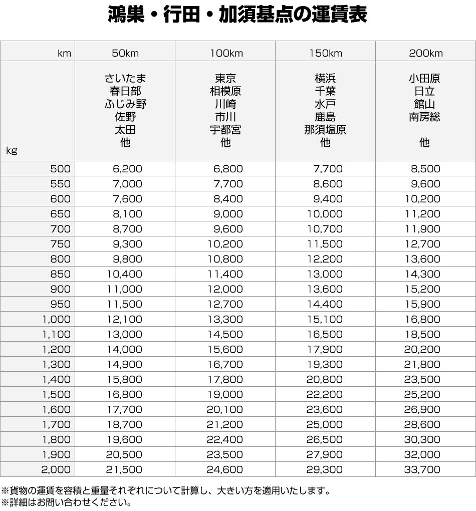 鴻巣・行田・加須基点の運賃表
