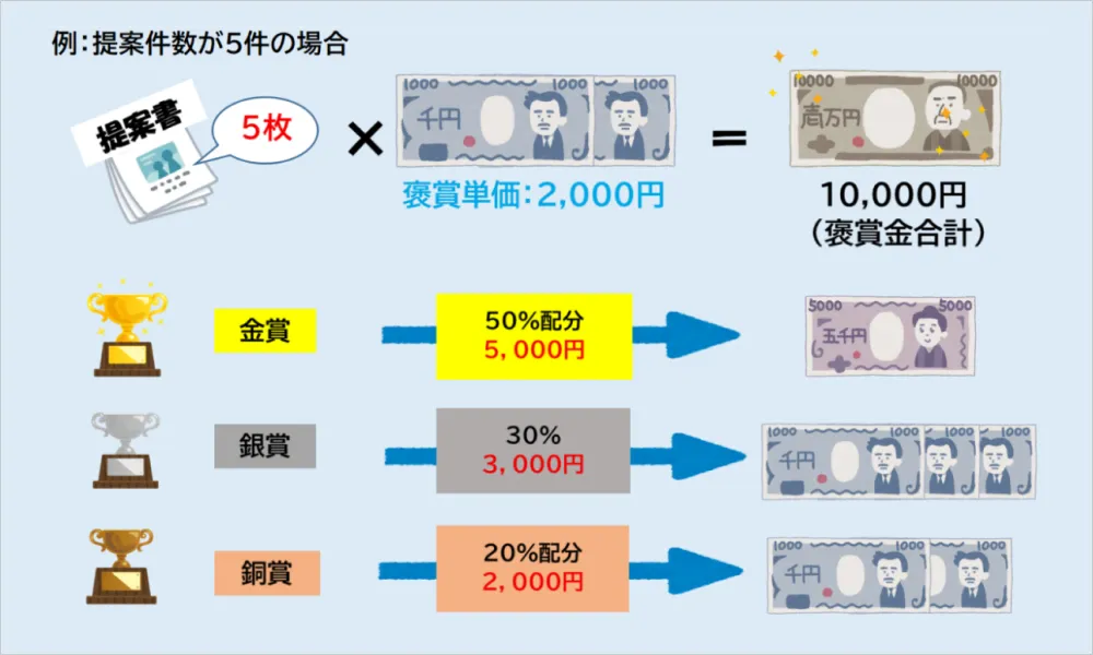 カイゼン提案に対する報奨金を図解にしています。例として提案件数が5件あった場合を想定します。褒賞単価は2000円のため褒賞金合計1万円となります。金賞は50%分配で5000円、銀賞は30%分配で3000円、銅賞は20%分配で2000円、となります。