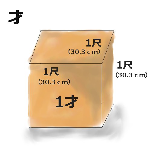 才（さい）